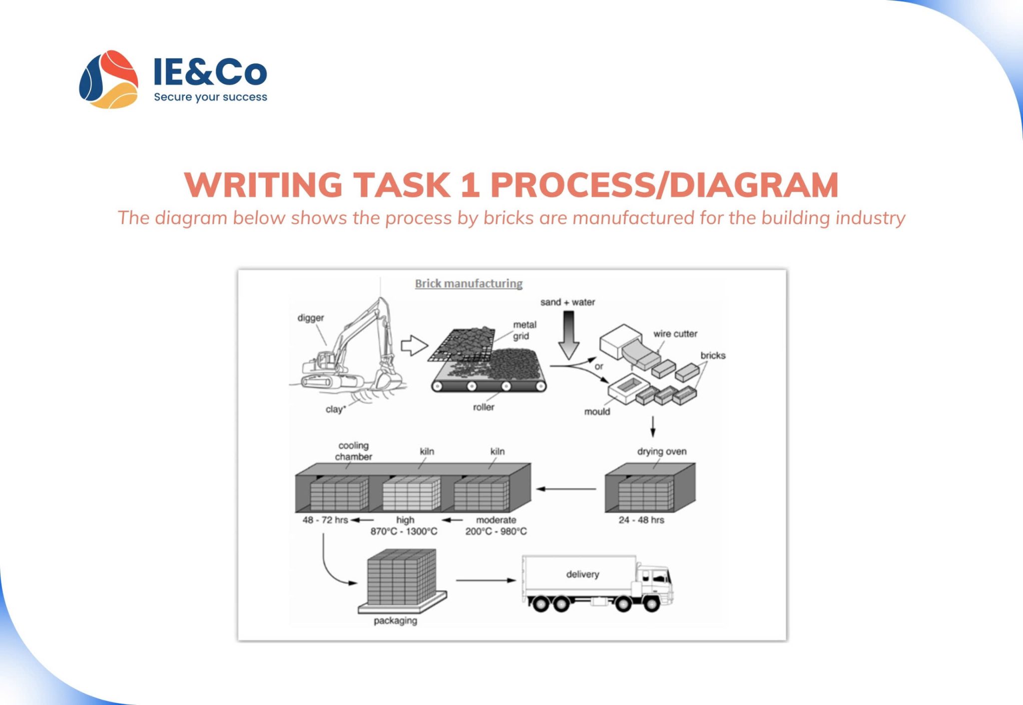 6 bước giúp cải thiện vượt trội điểm IELTS Writing Task 1 Process ...