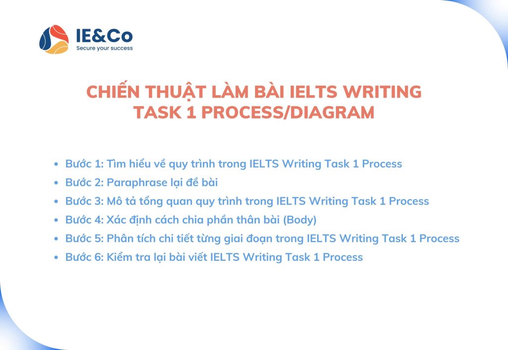 6 bước giúp cải thiện vượt trội điểm IELTS Writing Task 1 Process ...